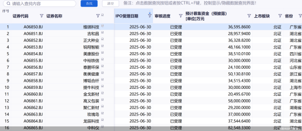 擒牛网 上半年177宗IPO获受理！6月大爆发，超六成冲击北交所