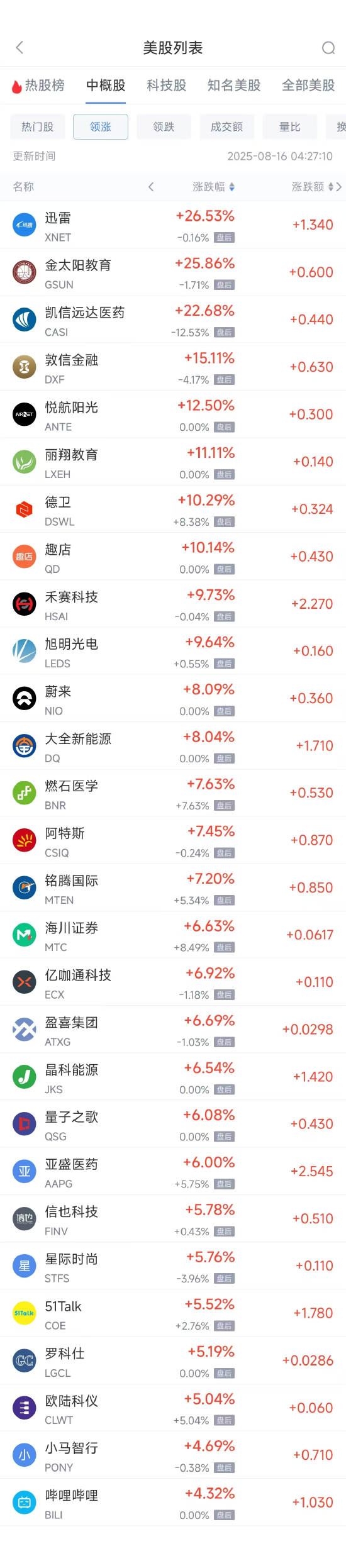 亿盛资产 周五热门中概股涨跌不一 拼多多涨3.67%，台积电跌0.88%