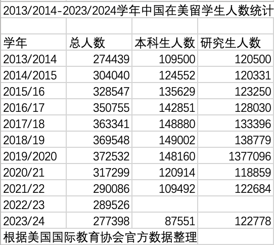 富邦配资 赴美留学人数跌至十年前，获批签证数腰斩，美国还是留学首选地吗